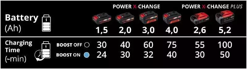 Зарядний пристрій Einhell Power-X-Boostcharger 6 A PXC,18V, 6А фото
