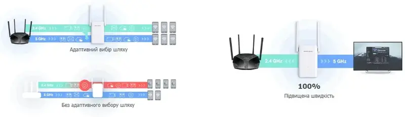 Пiдсилювачi Wi-Fi сигналу Mercusys ME70X 574+1201Мбит/с - фото - №5