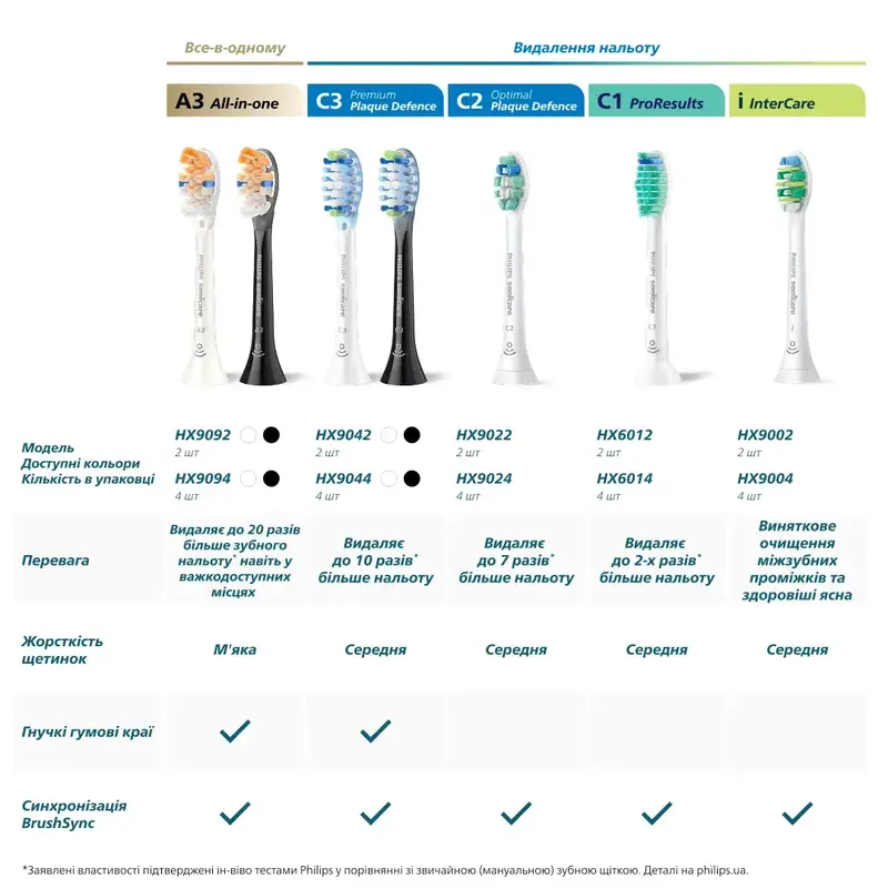 Насадки для зубної щітки PHILIPS Sonicare HX9054/88 G3 Premium Gum Care - фото - №8
