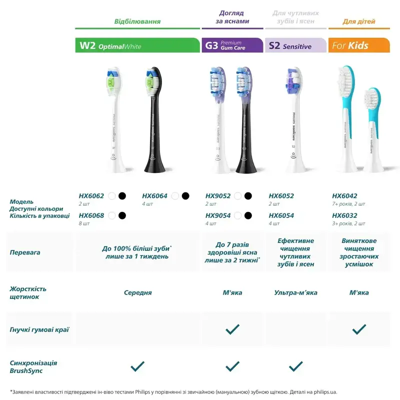 Насадки для зубної щітки PHILIPS Sonicare HX6042/90 For kids - фото - №9