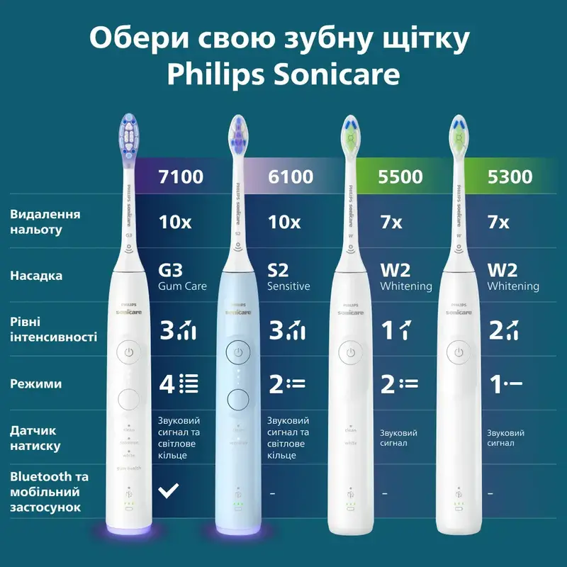 Электрическая зубная щетка PHILIPS Sonicare HX7108/02 серии 5300 - фото - №15