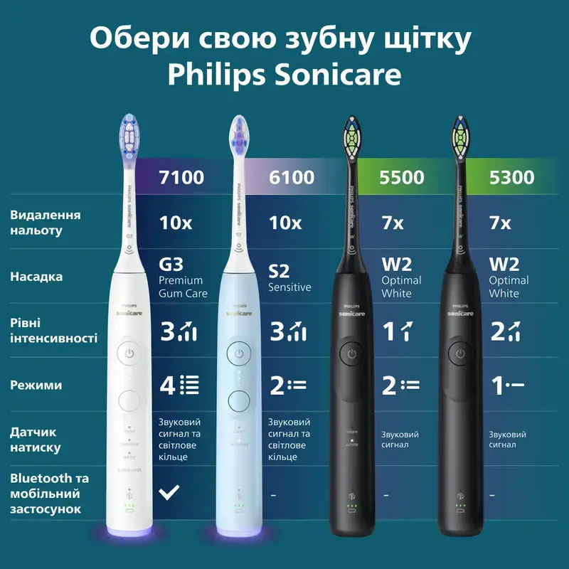 Электрическая зубная щетка PHILIPS Sonicare HX7111/01 серии 5500 - фото - №14