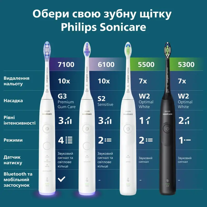 Электрическая зубная щетка PHILIPS Sonicare HX7400/06 серии 6100 - фото - №16
