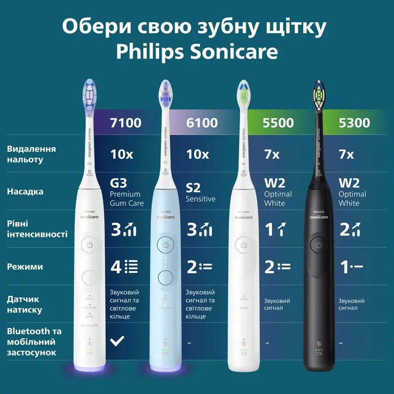 Зубная щетка электрическая Philips Sonicare HX7420/01 серии 7100 - фото - №17
