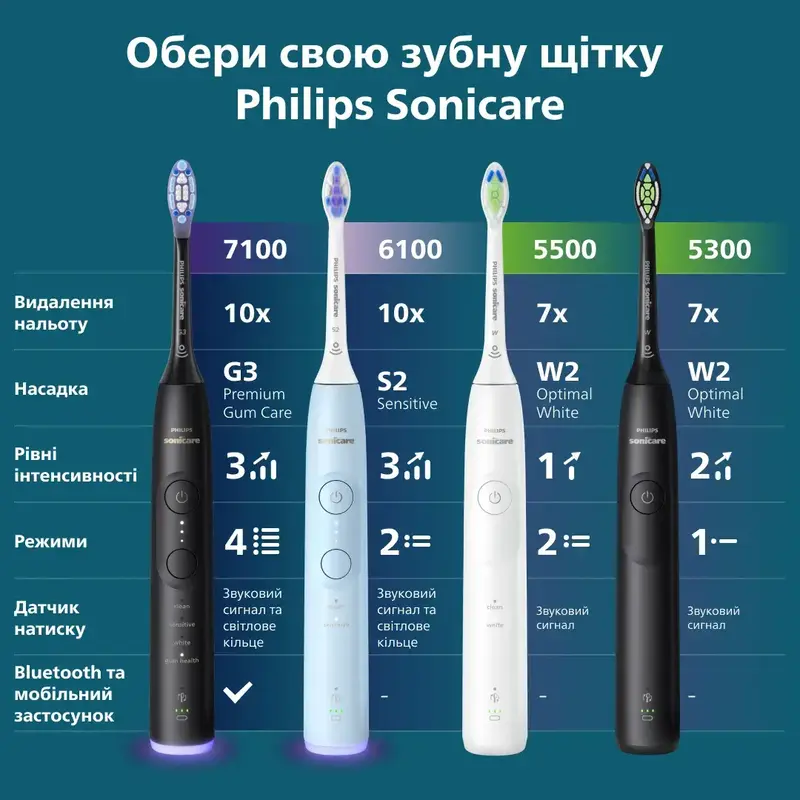 Зубная щетка электрическая Philips Sonicare HX7421/01 серии 7100 - фото - №17