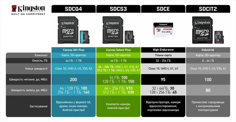 Карта пам'ятi MicroSD Kingston High Endurance 128Gb (SDCE/128GB) - фото - №2