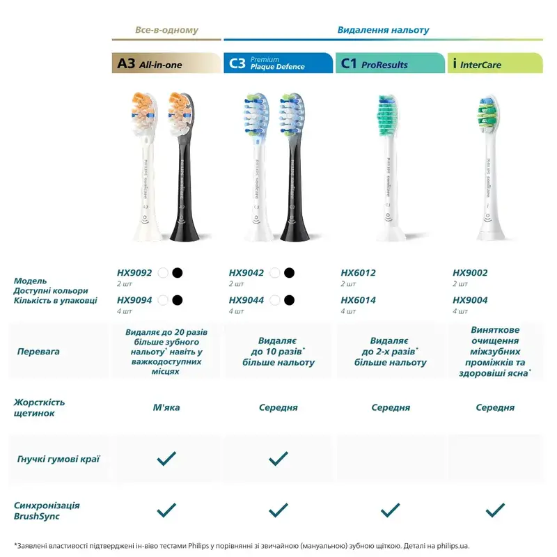 Насадки для зубной щетки PHILIPS Sonicare HX6054/88 Sensitive - фото - №8