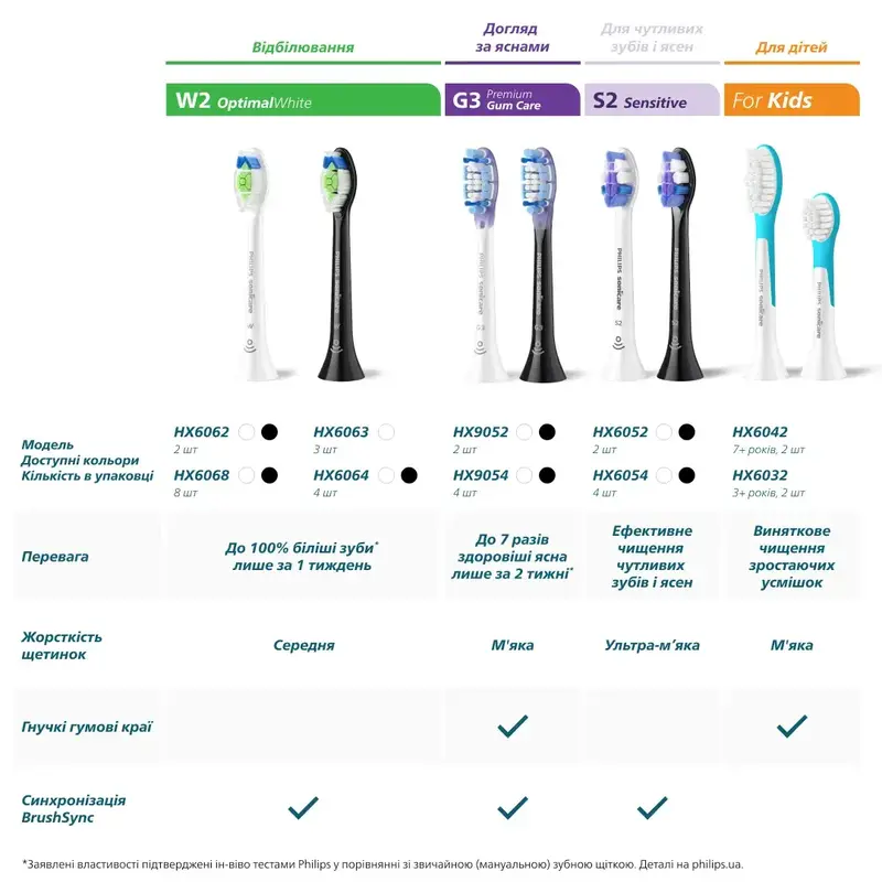Насадки для зубной щетки PHILIPS Sonicare HX6054/88 Sensitive - фото - №9