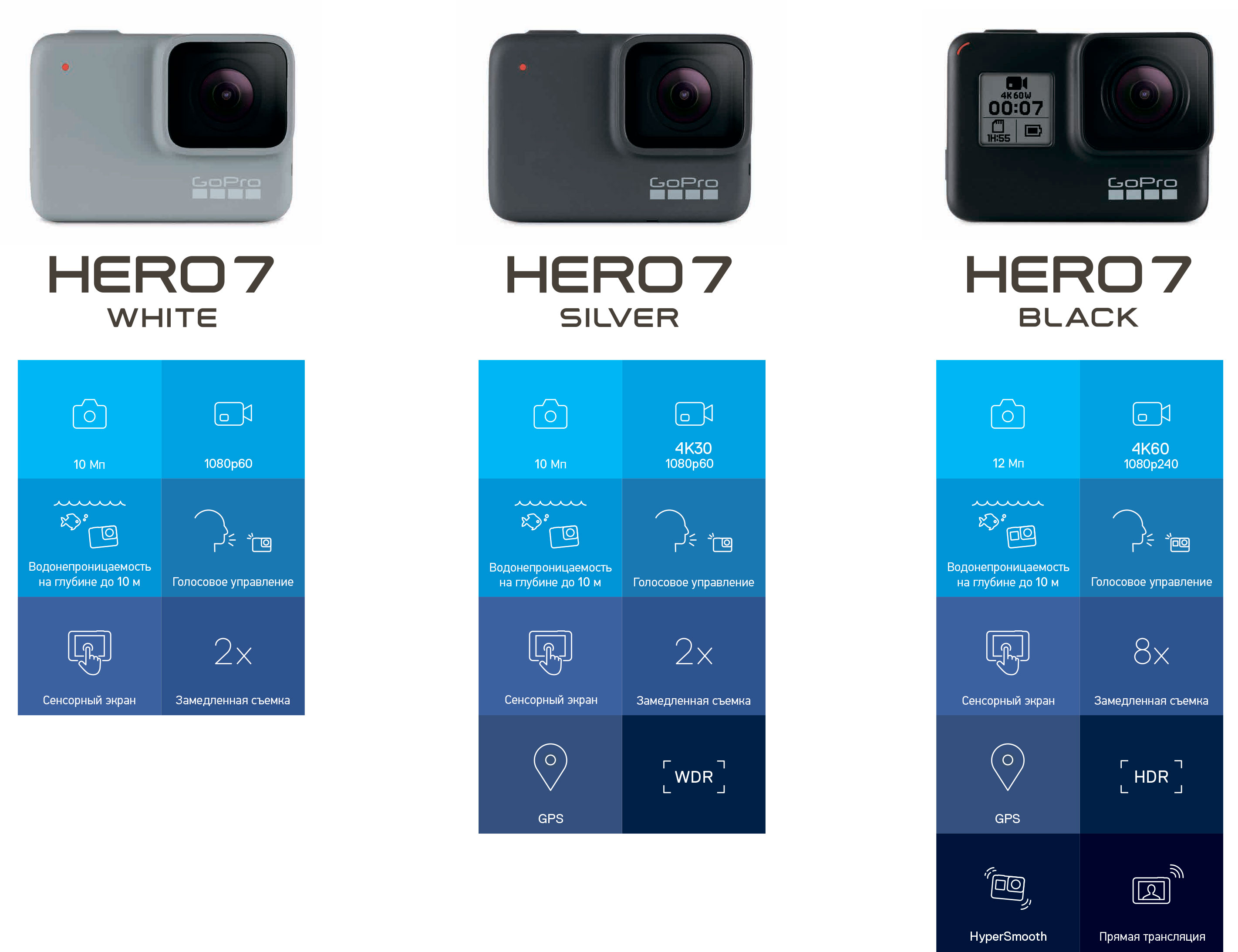 Новая линейка экшен-камер GoPro Hero7 — удобство и простота, в сочетании с  невероятными возможностями